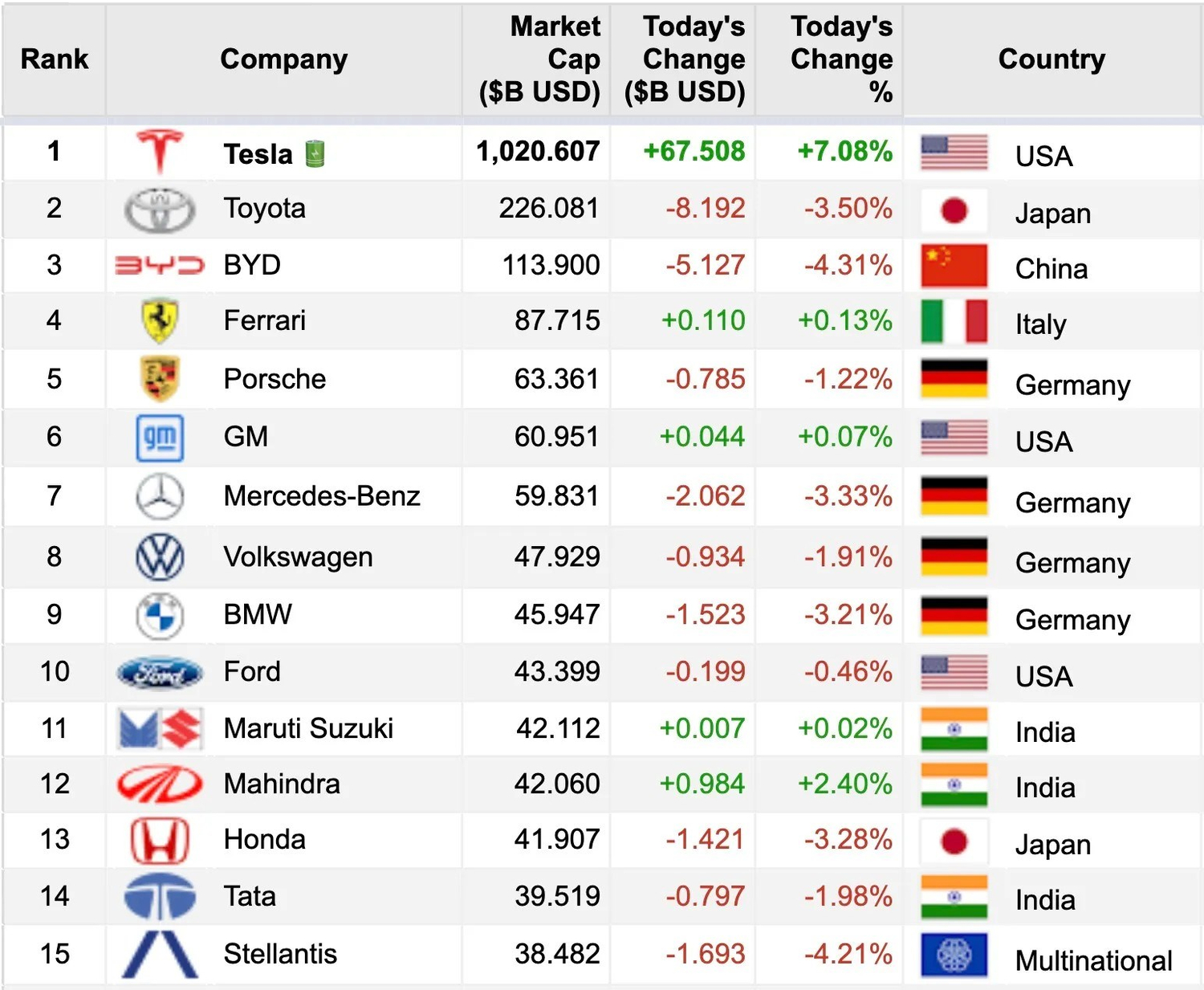 tesla 1 trilyon dolar degeriyle rekor kirdi rakiplerini geride birakan yukselisin arkasinda ne var 1